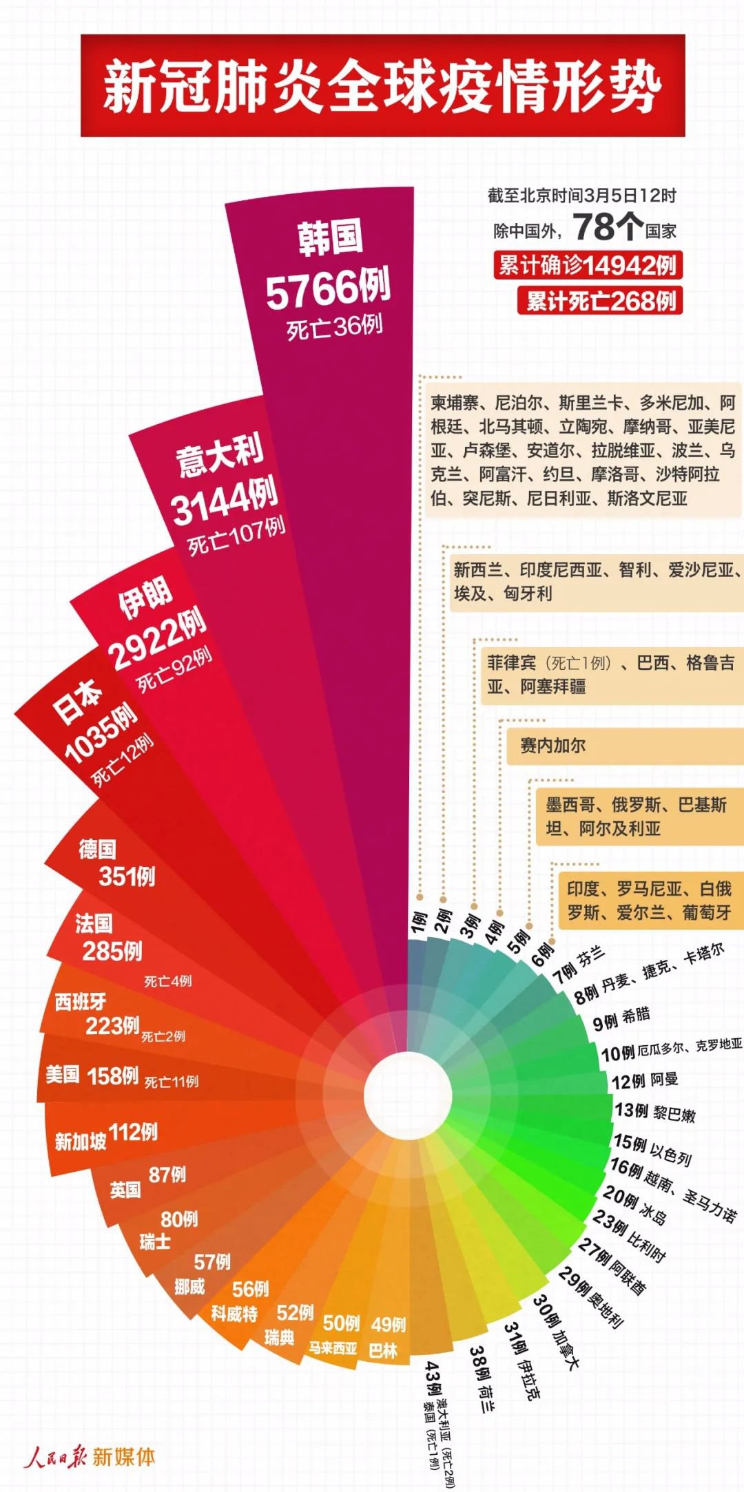 全球新冠肺炎疫情最新情況(持續更新)
