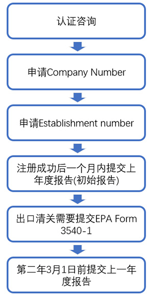 殺菌消毒類(lèi)裝置如何注冊美國EPA